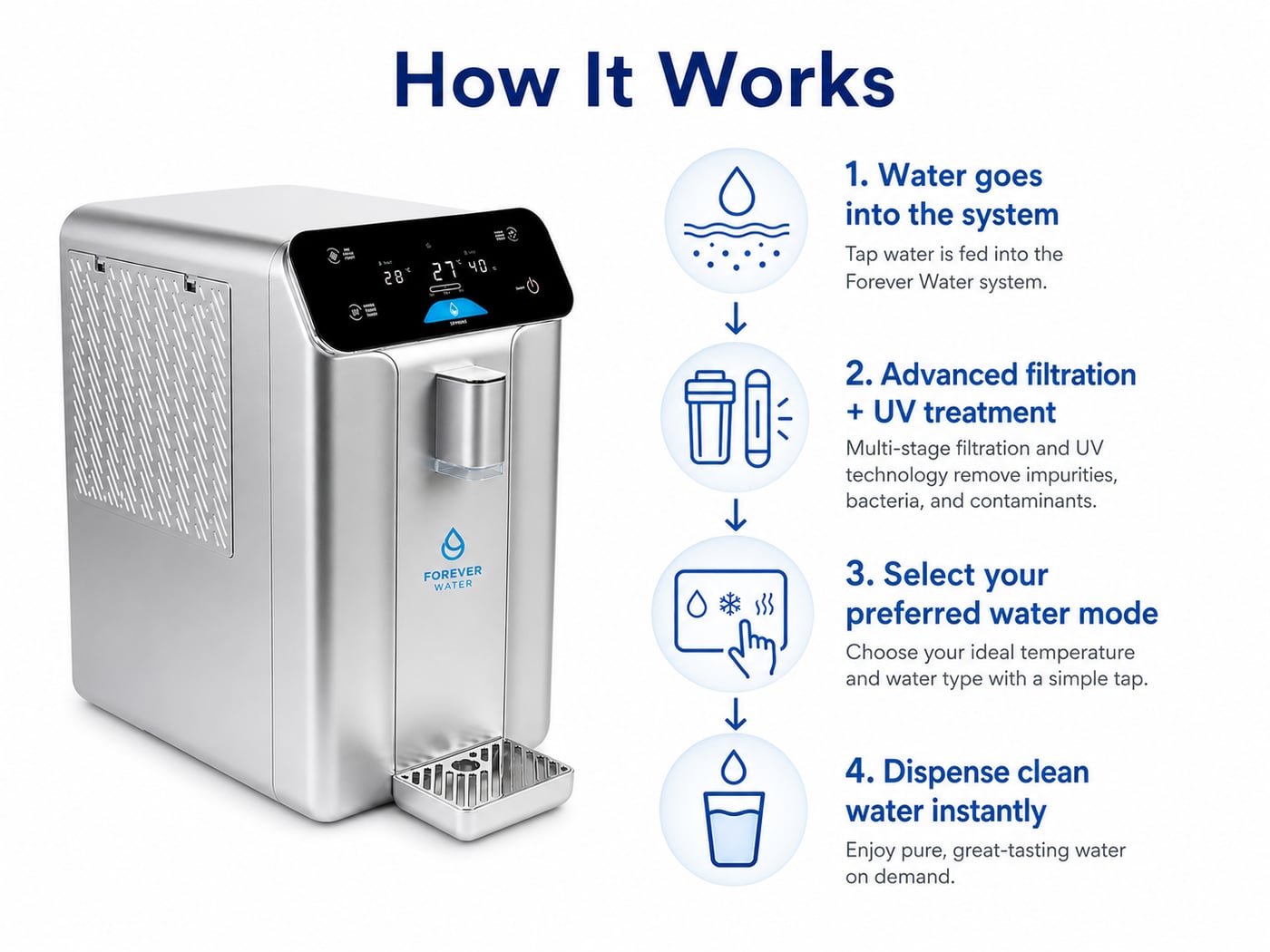 A10 four-step process: water enters, advanced filtration, choose mode, dispense
