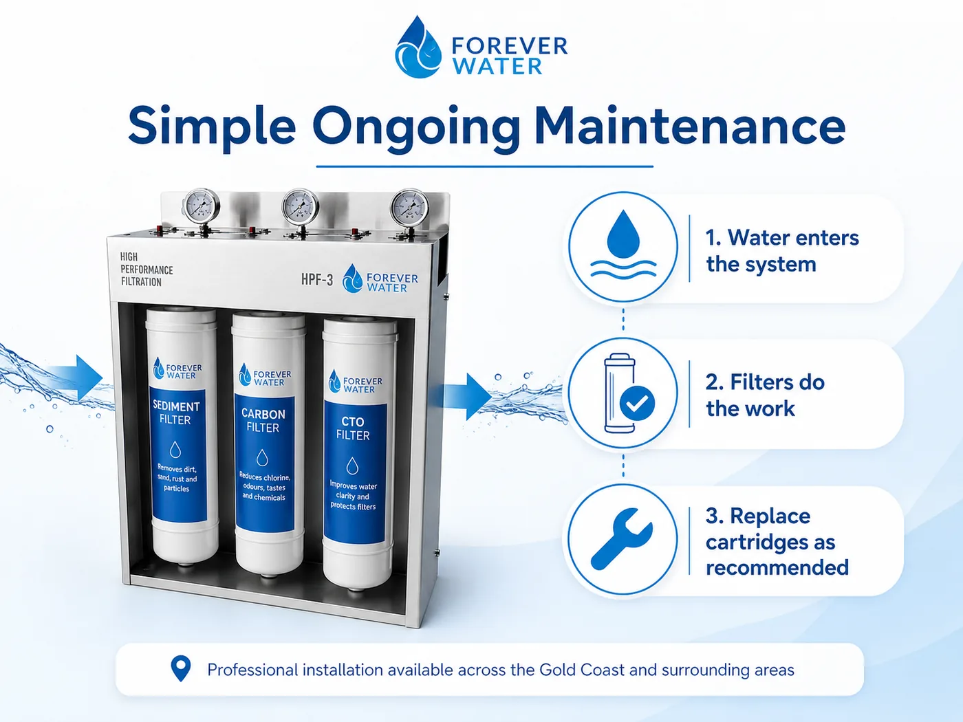 Simple ongoing maintenance: 1. Water enters the system, 2. Filters do the work, 3. Replace cartridges as recommended